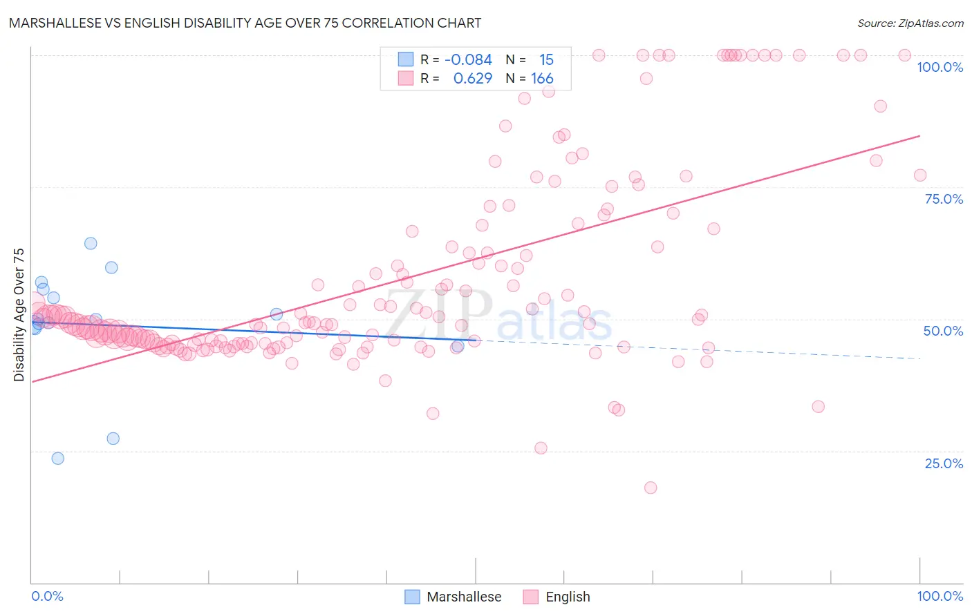 Marshallese vs English Disability Age Over 75