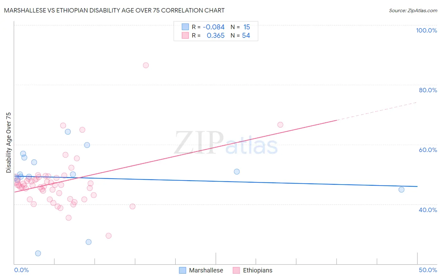 Marshallese vs Ethiopian Disability Age Over 75