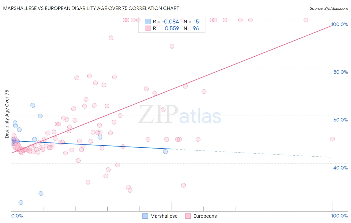 Marshallese vs European Disability Age Over 75