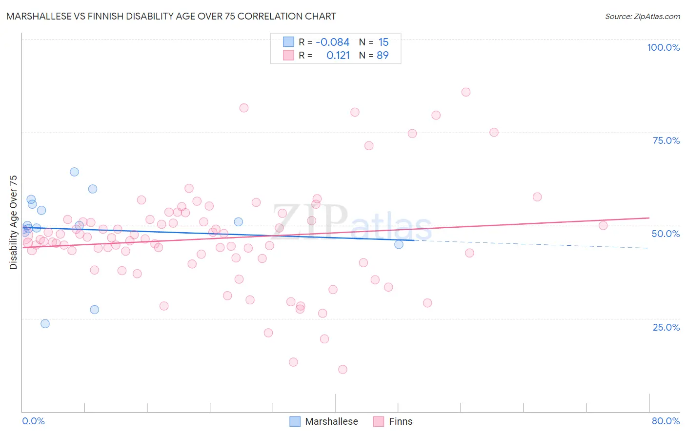 Marshallese vs Finnish Disability Age Over 75