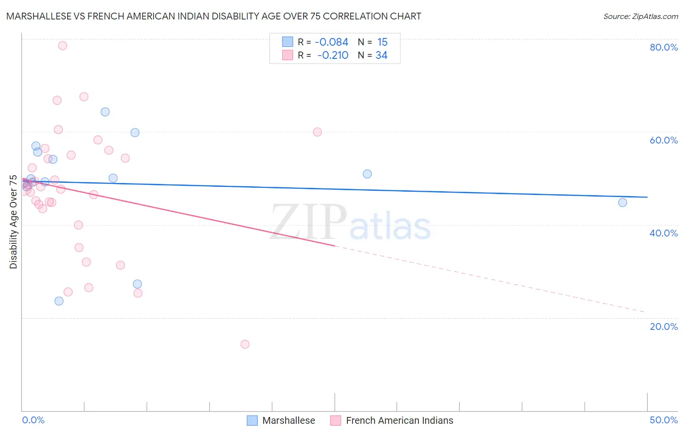 Marshallese vs French American Indian Disability Age Over 75