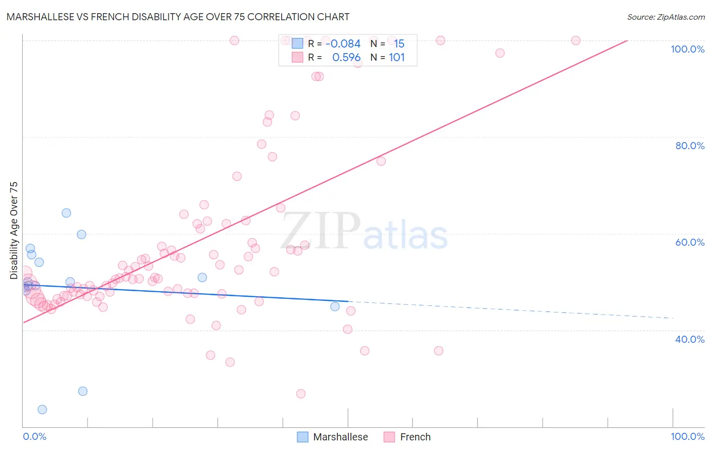 Marshallese vs French Disability Age Over 75