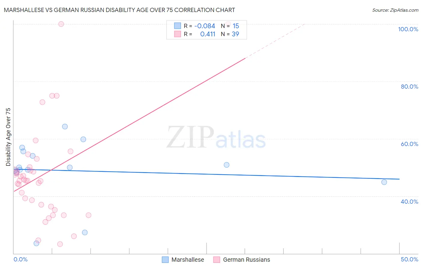 Marshallese vs German Russian Disability Age Over 75