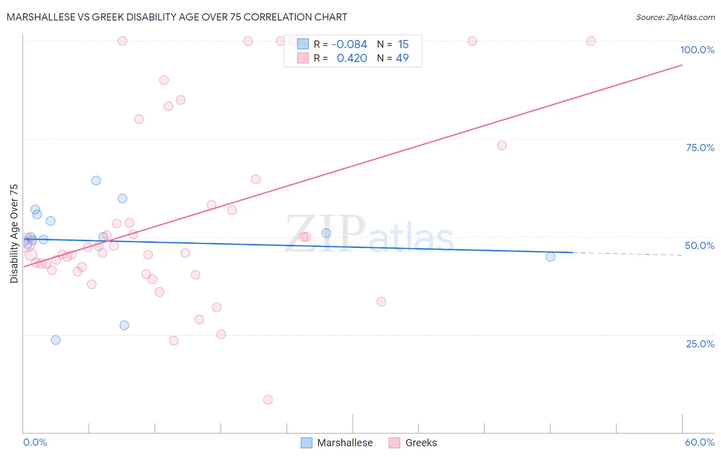 Marshallese vs Greek Disability Age Over 75