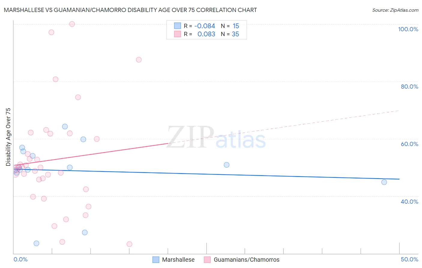 Marshallese vs Guamanian/Chamorro Disability Age Over 75