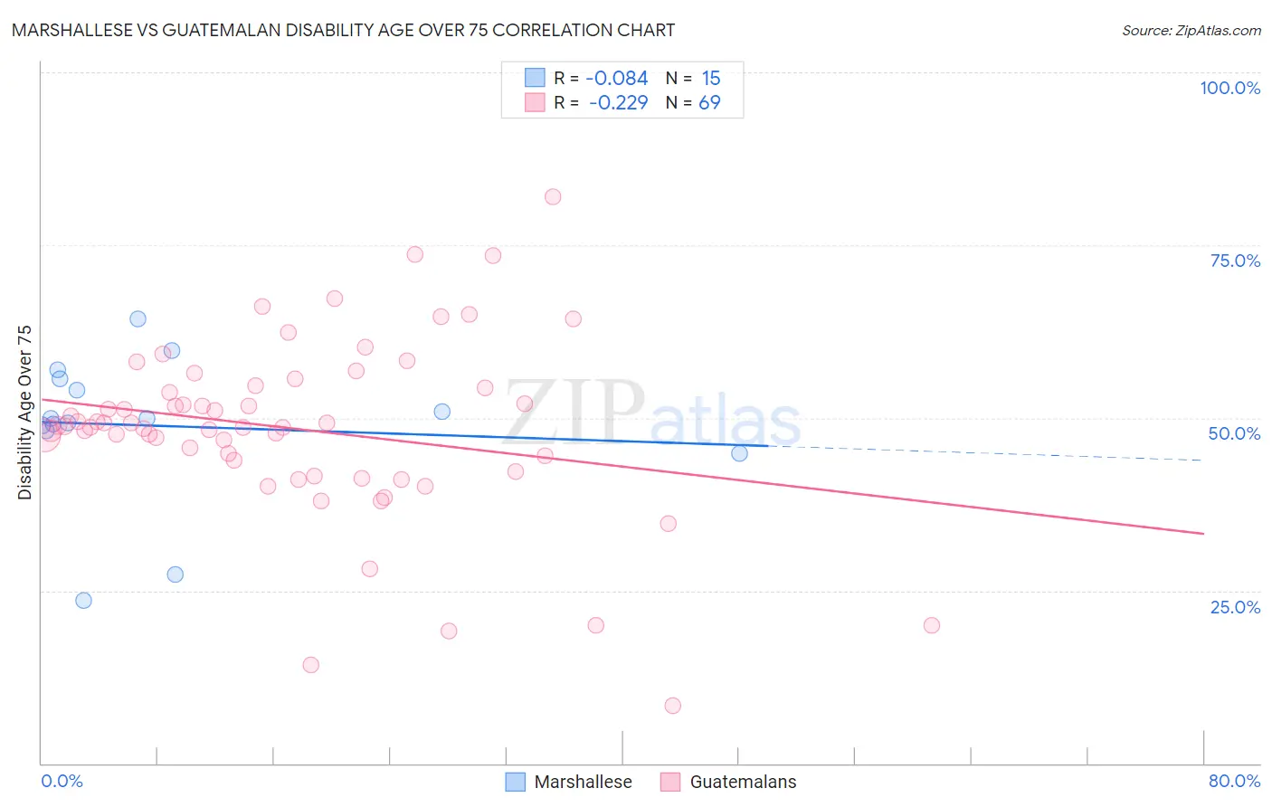 Marshallese vs Guatemalan Disability Age Over 75