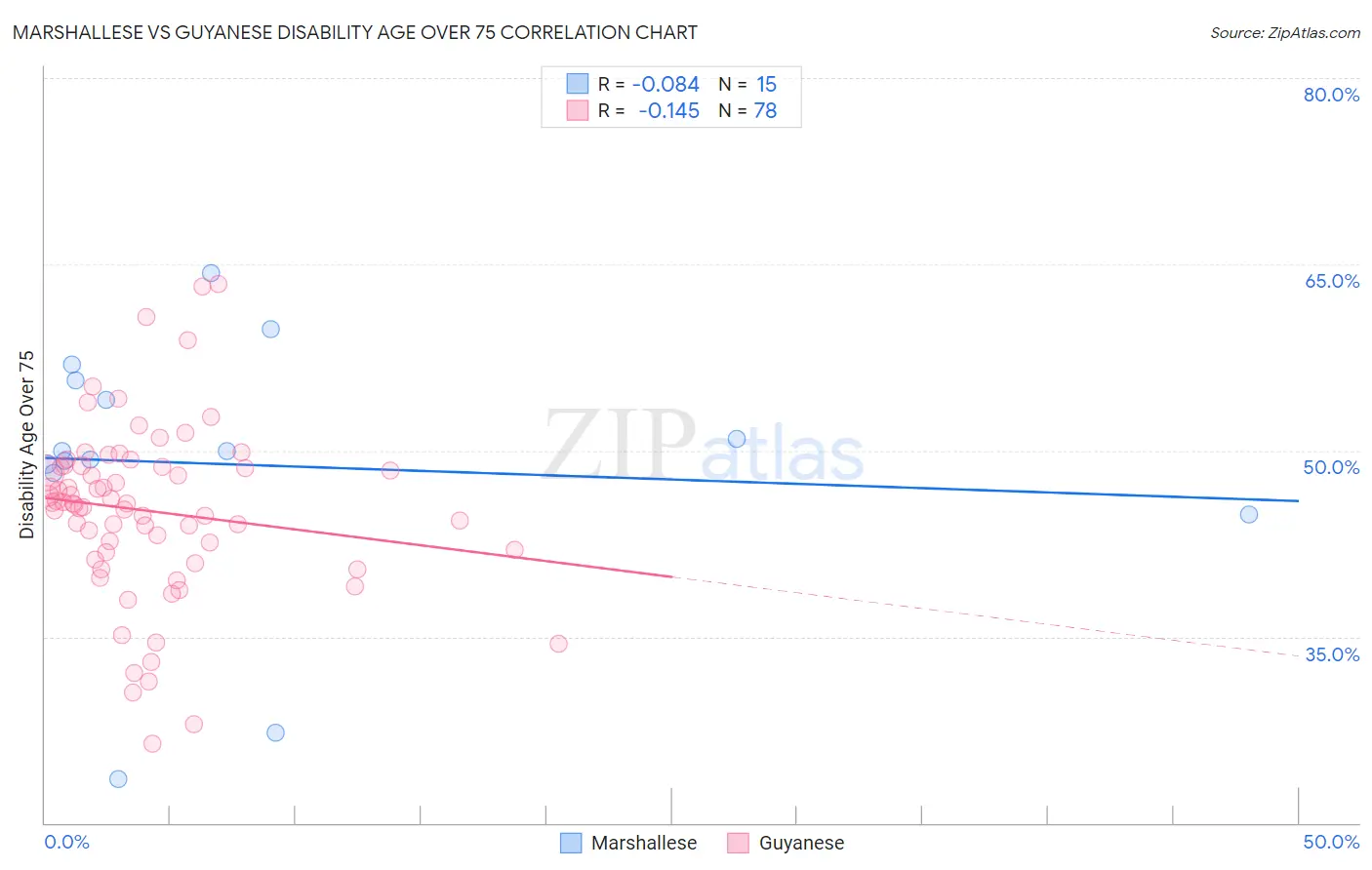 Marshallese vs Guyanese Disability Age Over 75