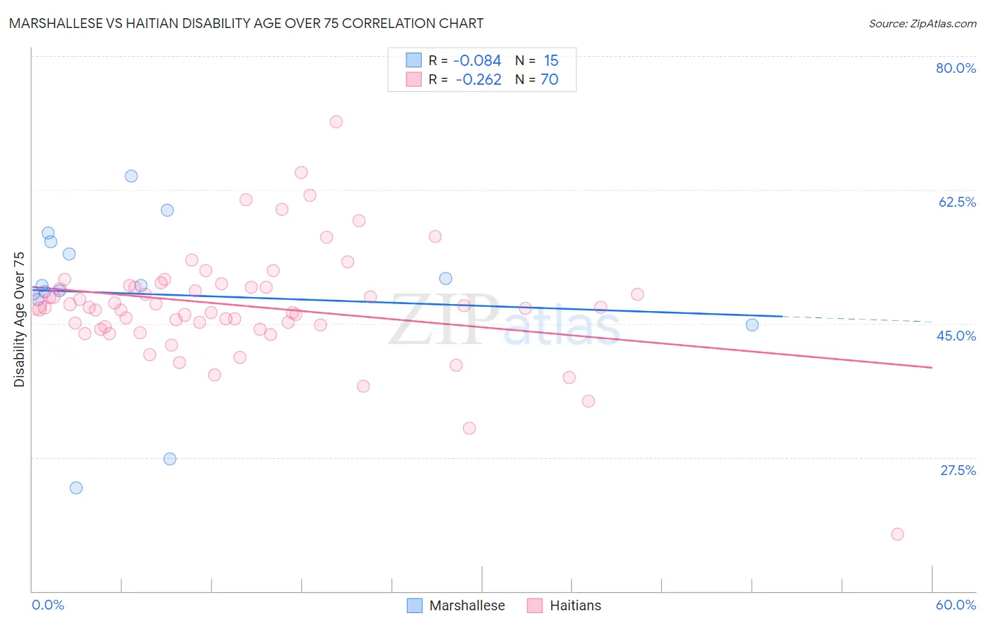 Marshallese vs Haitian Disability Age Over 75