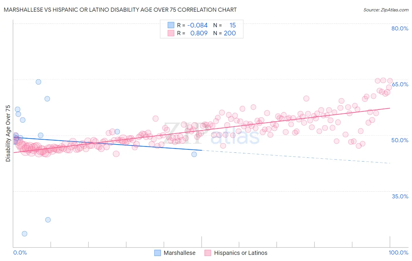 Marshallese vs Hispanic or Latino Disability Age Over 75