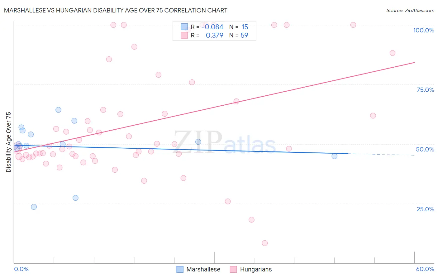 Marshallese vs Hungarian Disability Age Over 75