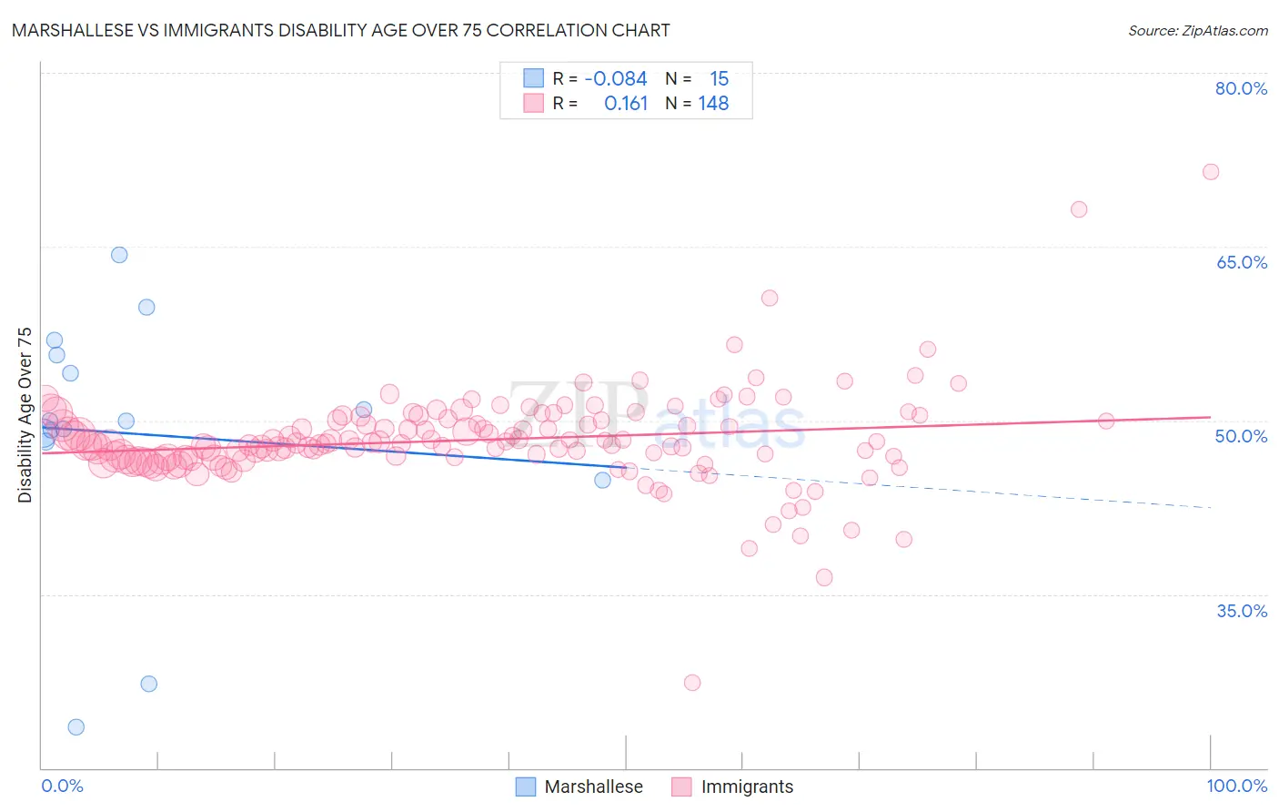 Marshallese vs Immigrants Disability Age Over 75