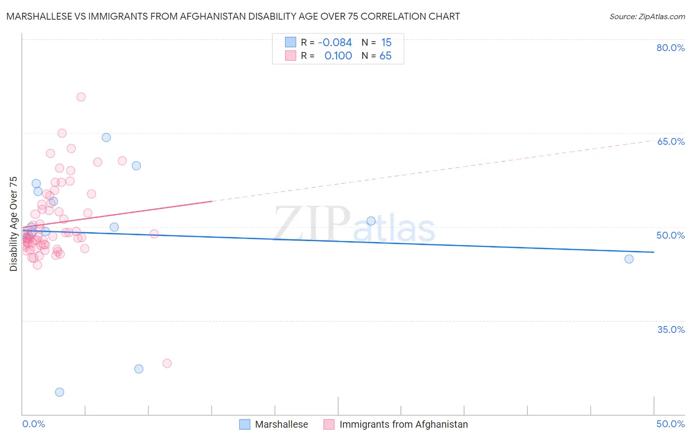 Marshallese vs Immigrants from Afghanistan Disability Age Over 75