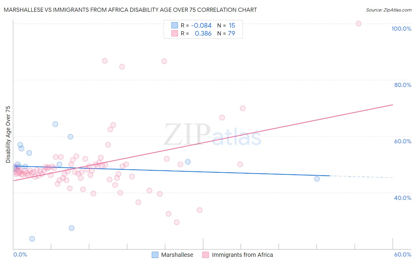 Marshallese vs Immigrants from Africa Disability Age Over 75