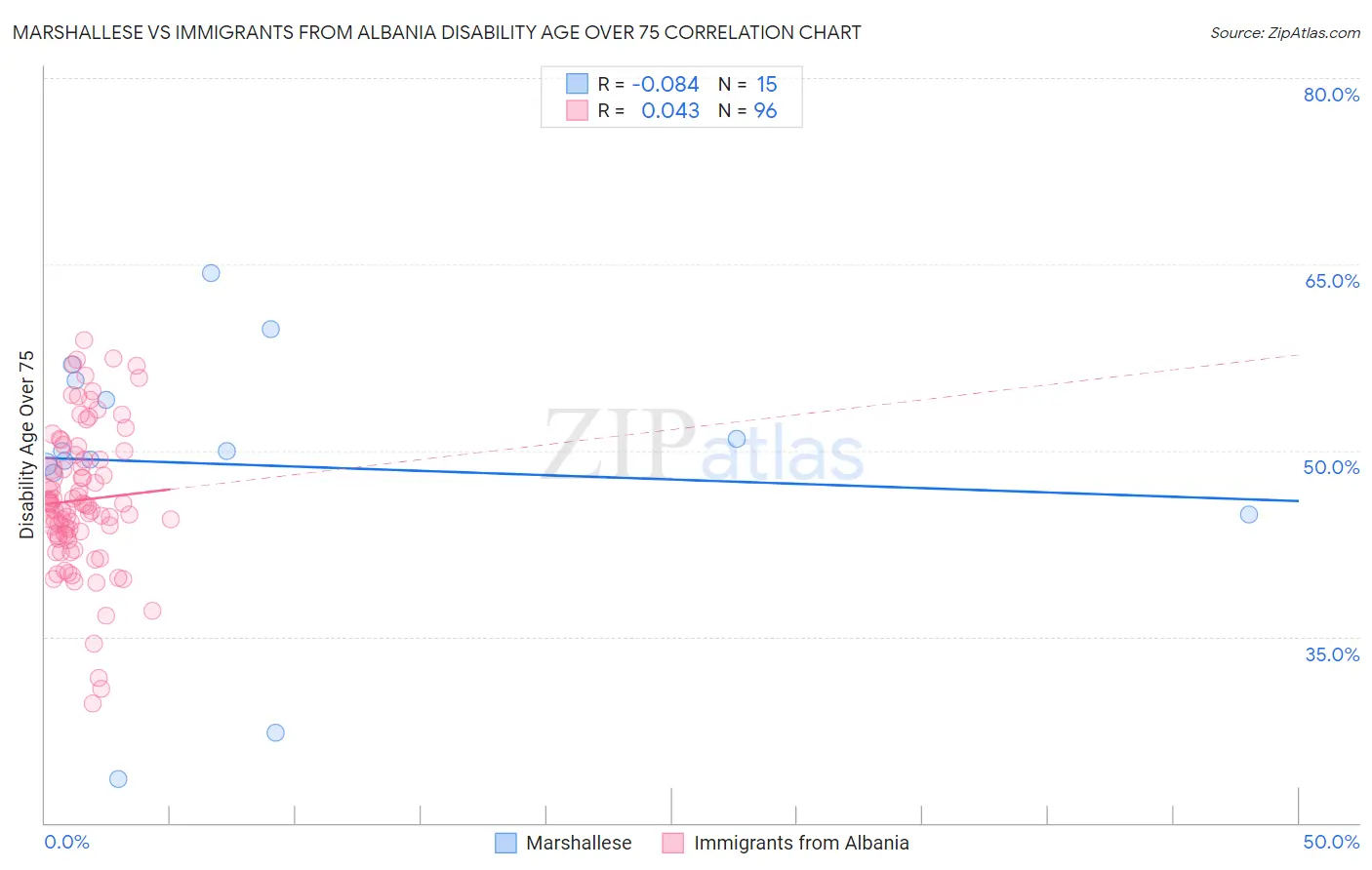 Marshallese vs Immigrants from Albania Disability Age Over 75