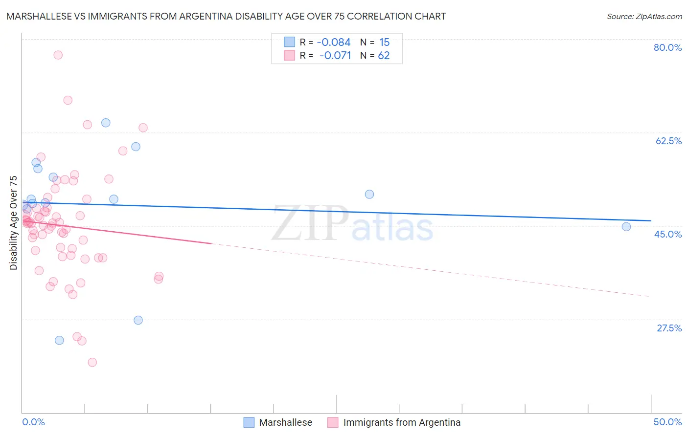 Marshallese vs Immigrants from Argentina Disability Age Over 75