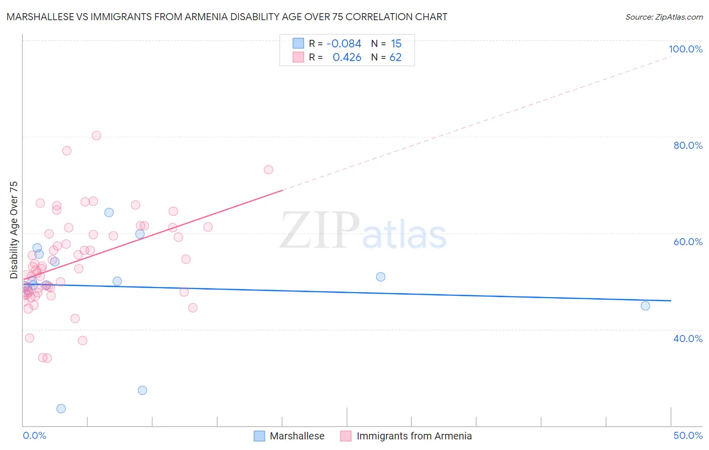 Marshallese vs Immigrants from Armenia Disability Age Over 75