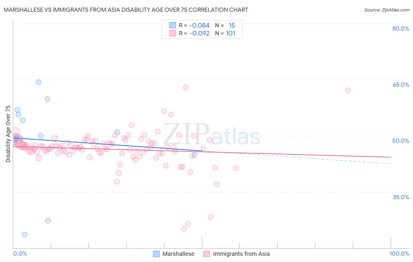 Marshallese vs Immigrants from Asia Disability Age Over 75
