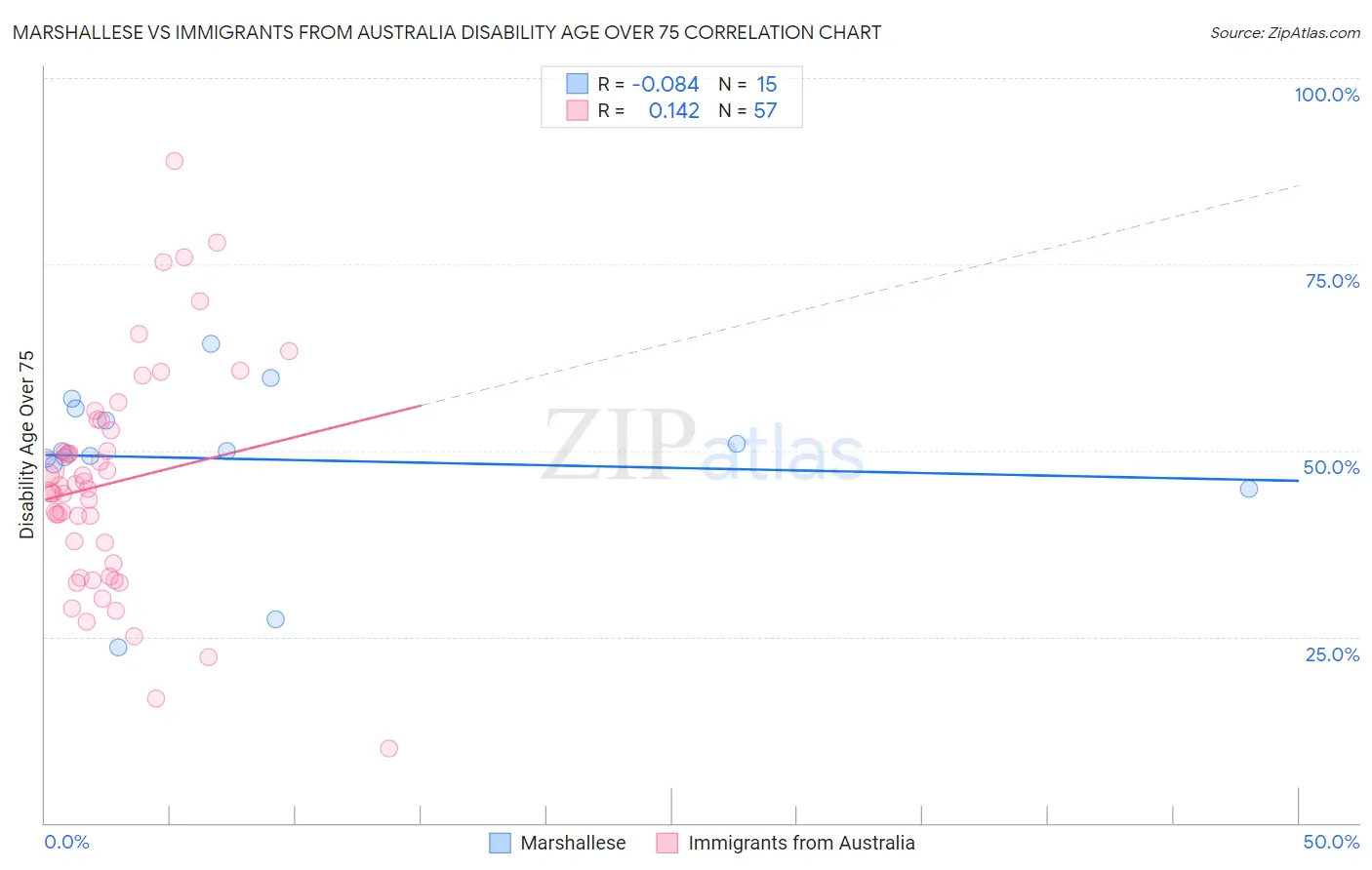 Marshallese vs Immigrants from Australia Disability Age Over 75