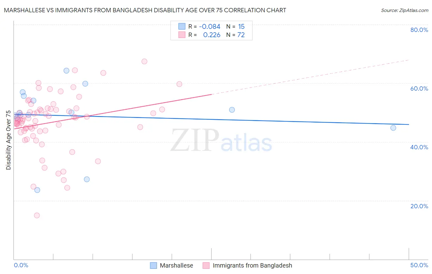 Marshallese vs Immigrants from Bangladesh Disability Age Over 75