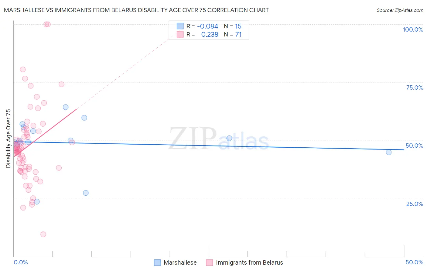 Marshallese vs Immigrants from Belarus Disability Age Over 75