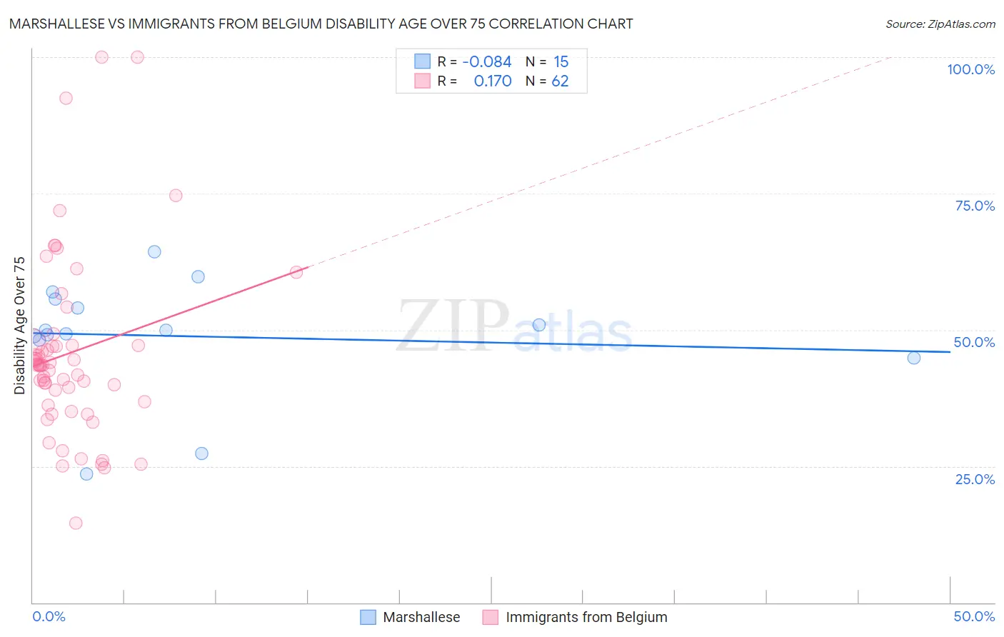 Marshallese vs Immigrants from Belgium Disability Age Over 75