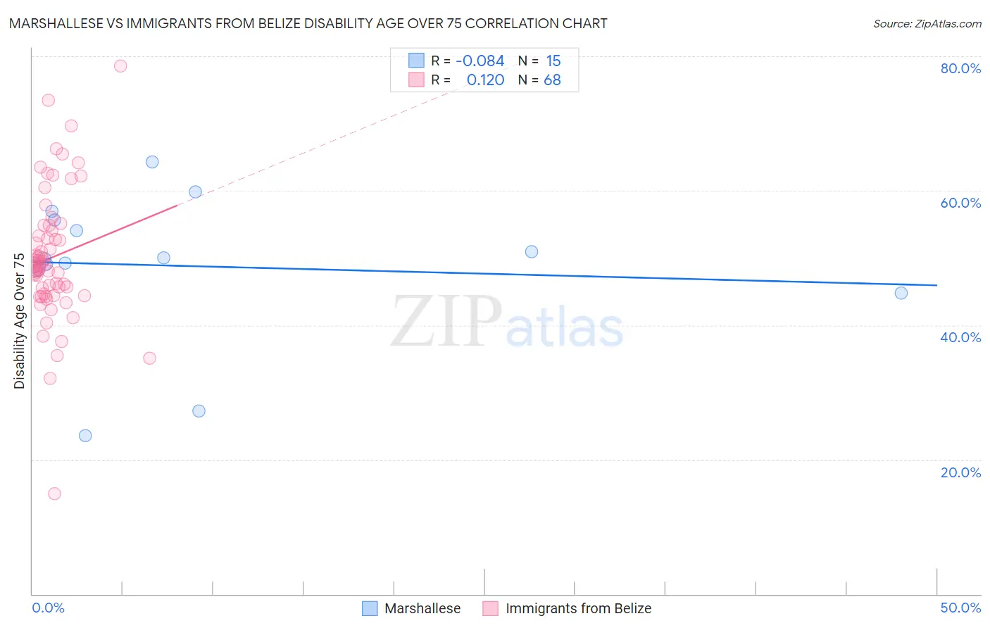 Marshallese vs Immigrants from Belize Disability Age Over 75