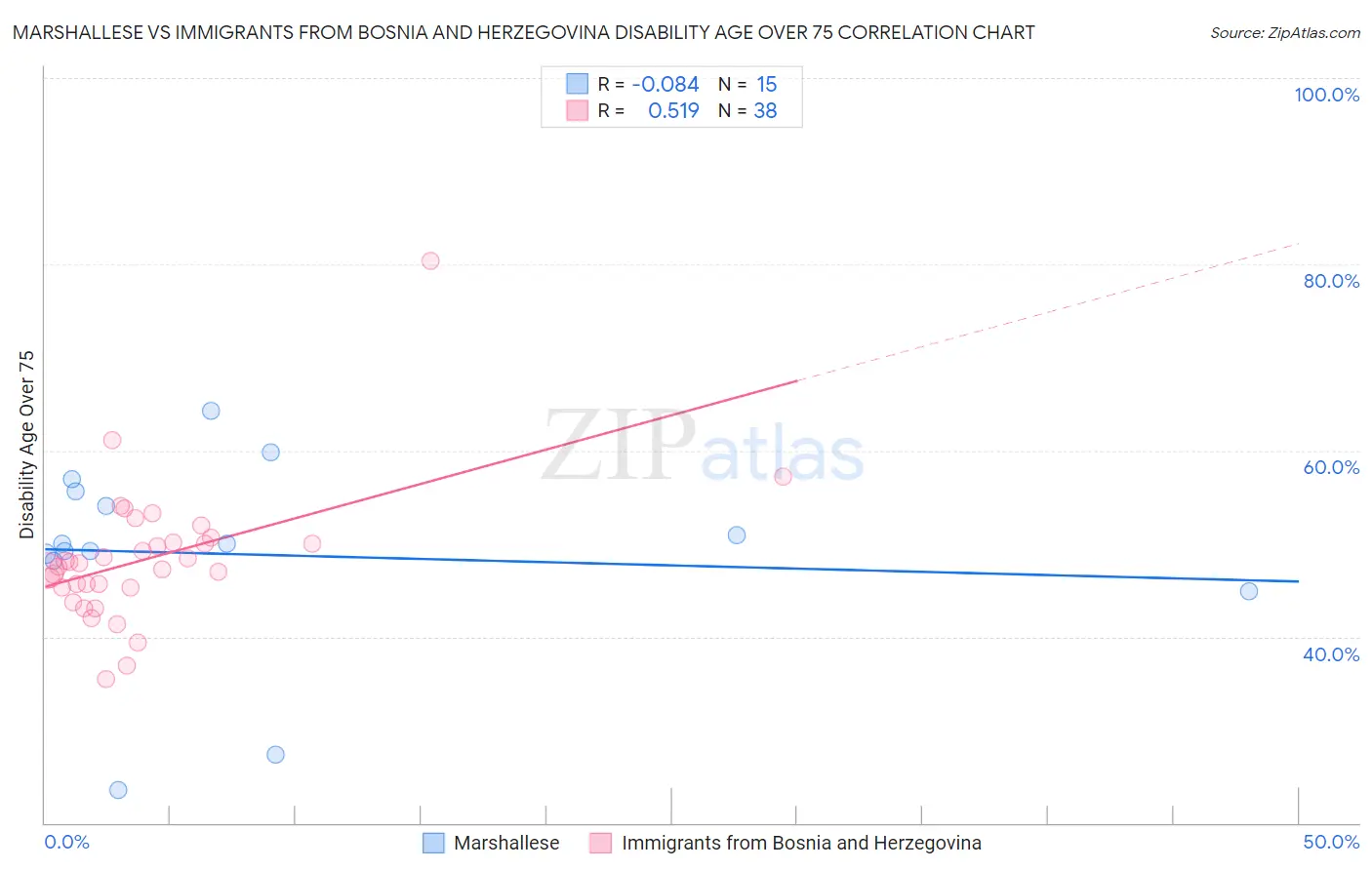 Marshallese vs Immigrants from Bosnia and Herzegovina Disability Age Over 75