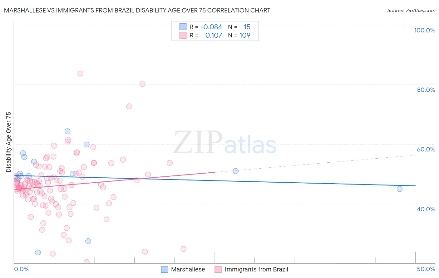 Marshallese vs Immigrants from Brazil Disability Age Over 75