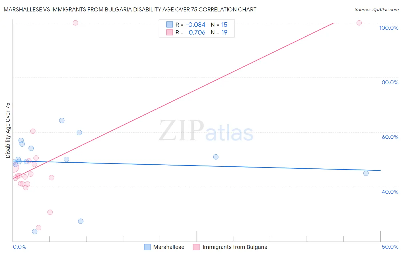 Marshallese vs Immigrants from Bulgaria Disability Age Over 75