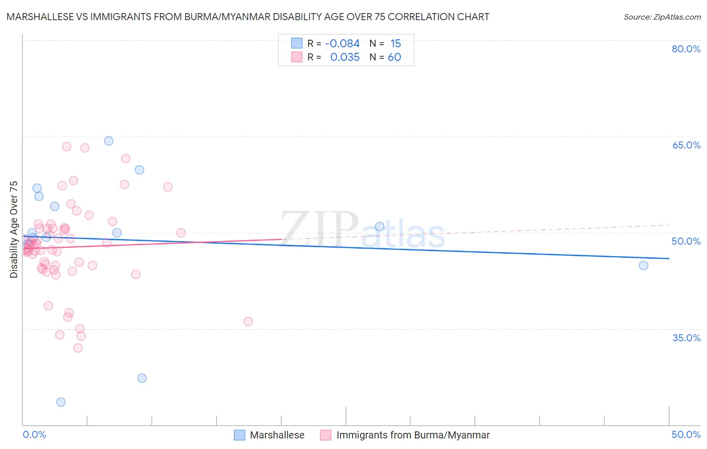 Marshallese vs Immigrants from Burma/Myanmar Disability Age Over 75