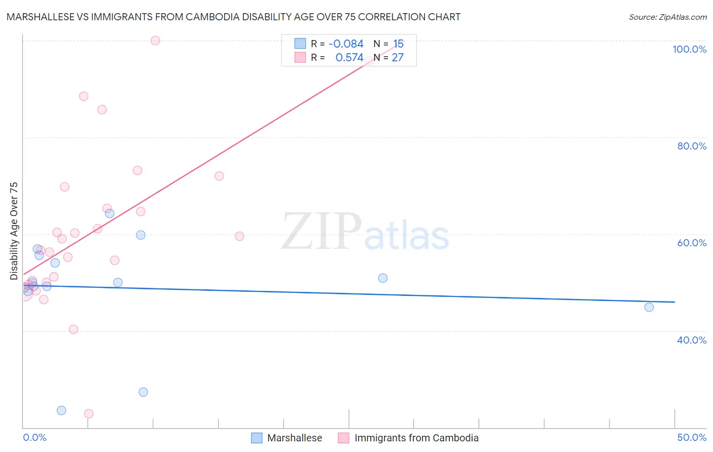 Marshallese vs Immigrants from Cambodia Disability Age Over 75