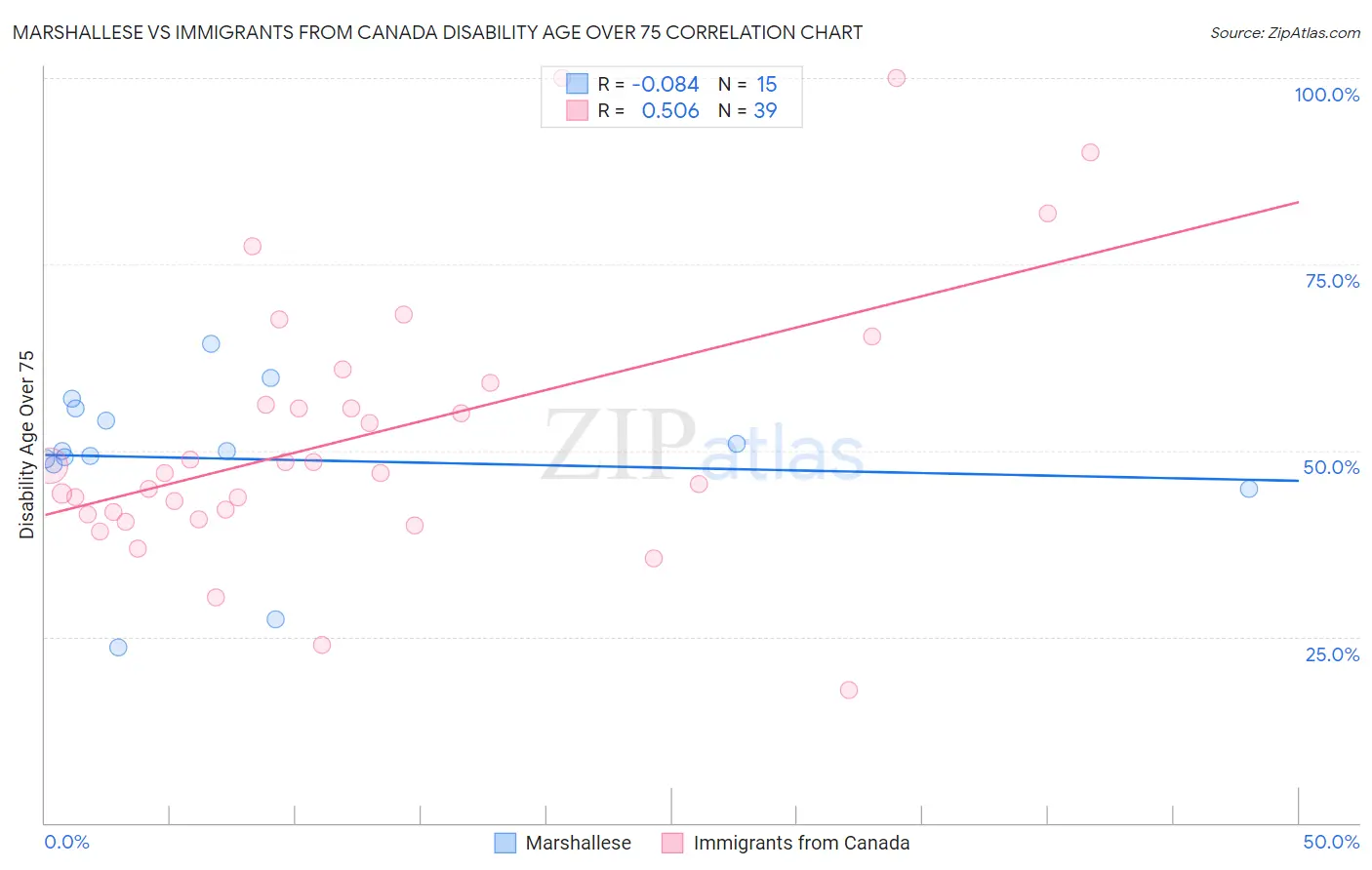 Marshallese vs Immigrants from Canada Disability Age Over 75