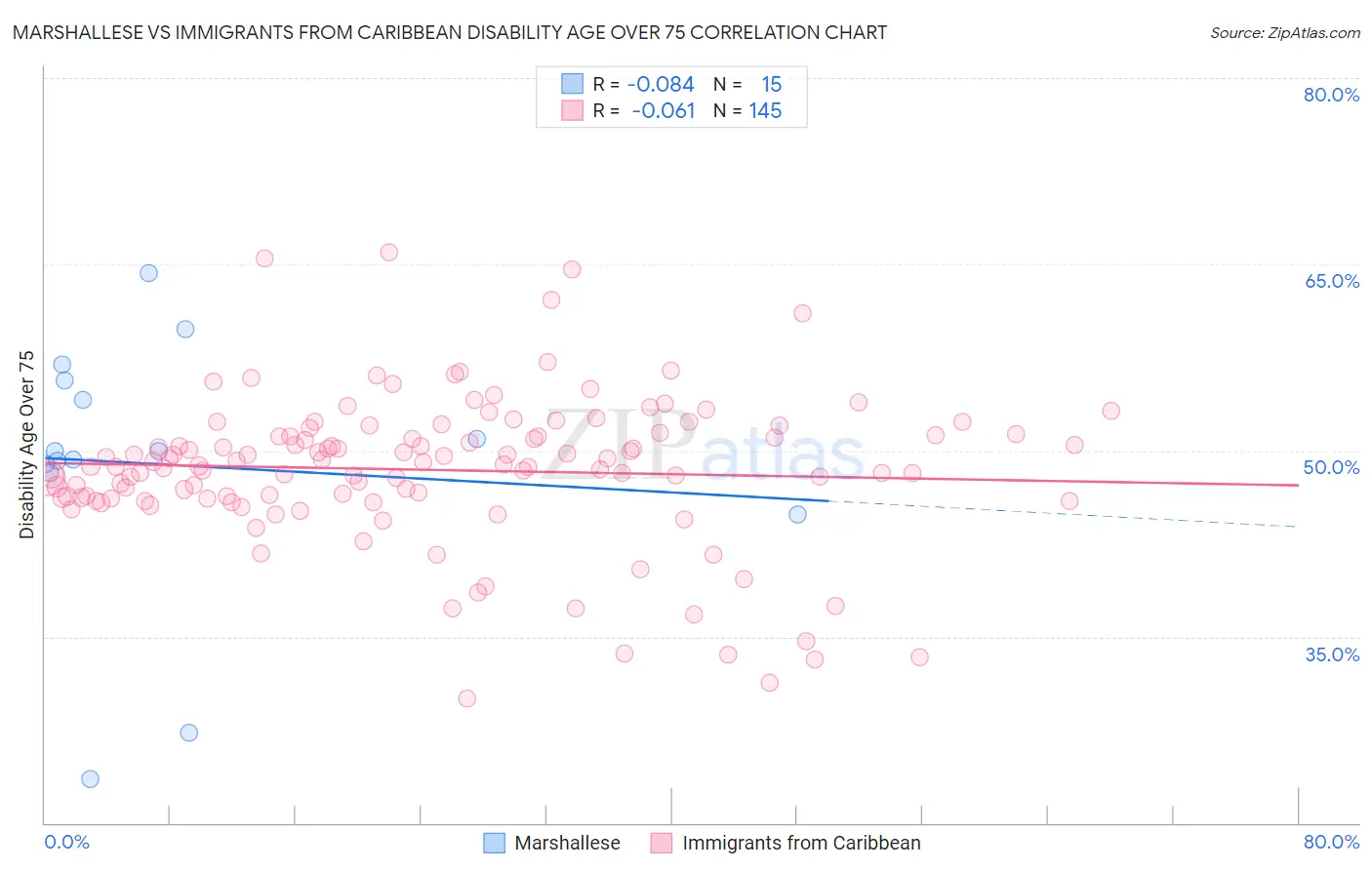 Marshallese vs Immigrants from Caribbean Disability Age Over 75