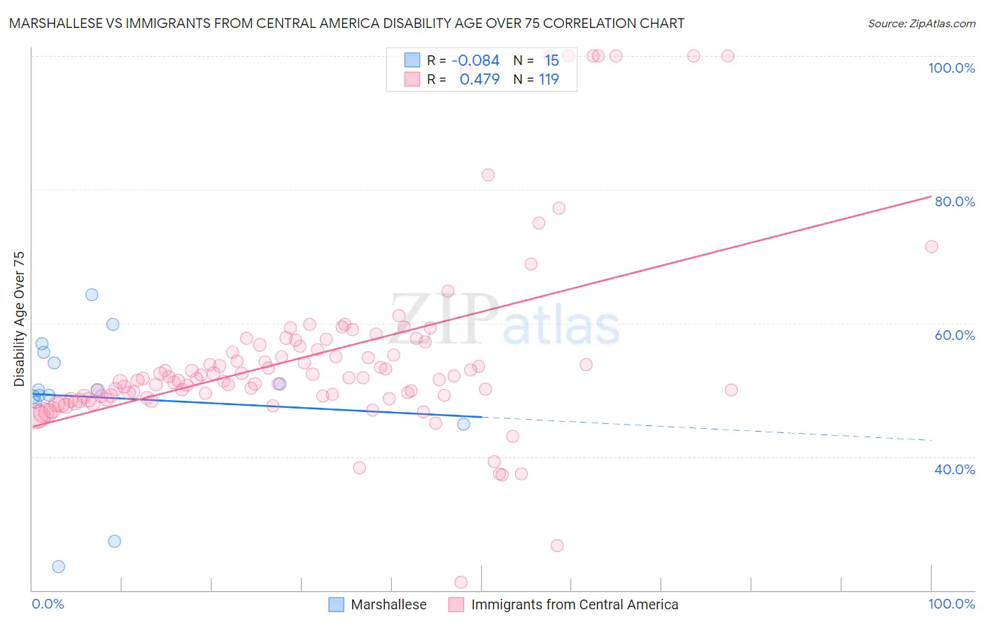 Marshallese vs Immigrants from Central America Disability Age Over 75