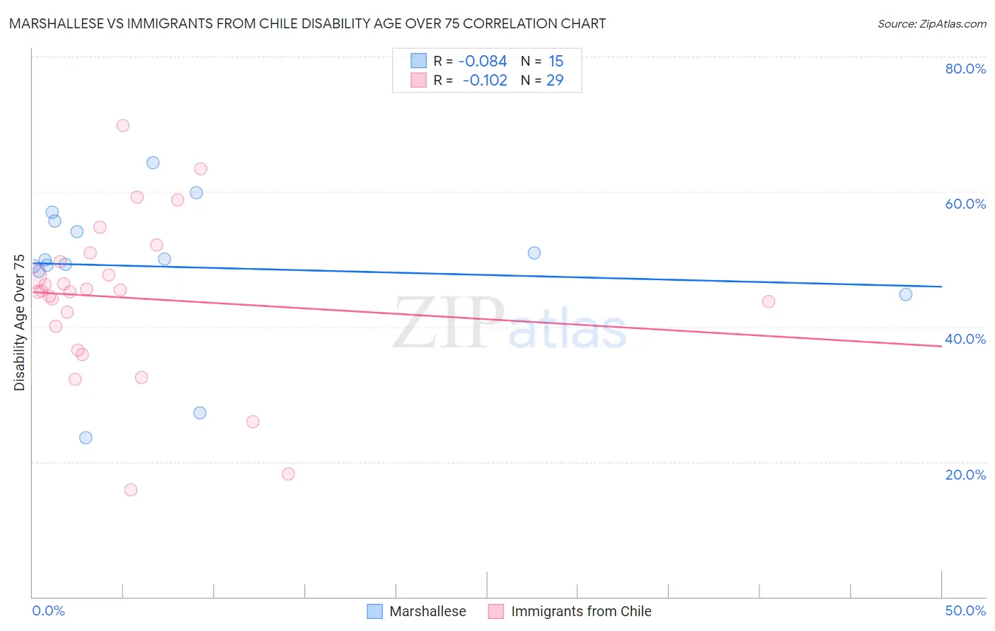 Marshallese vs Immigrants from Chile Disability Age Over 75