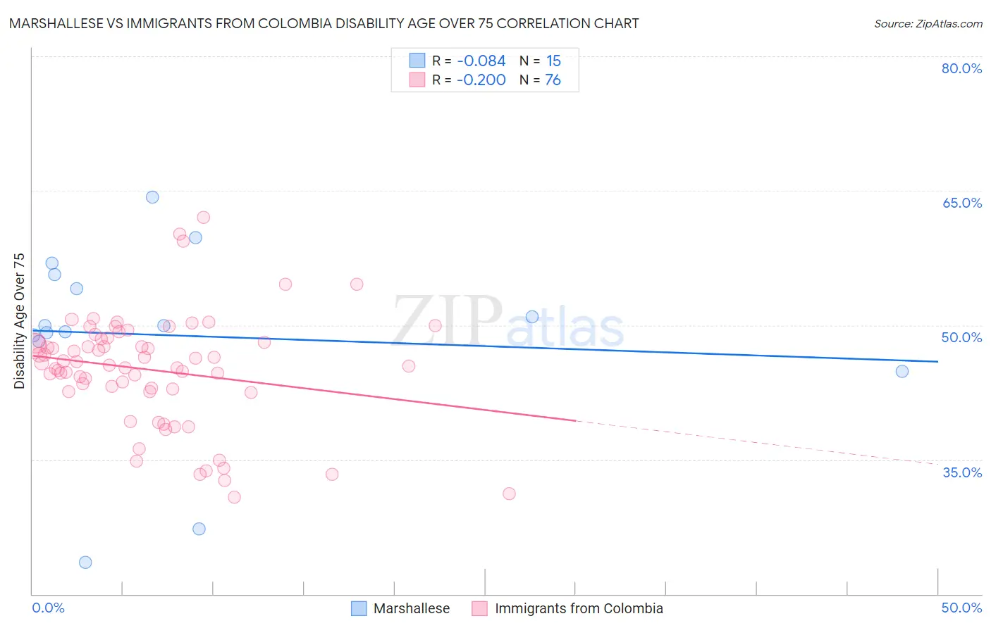 Marshallese vs Immigrants from Colombia Disability Age Over 75