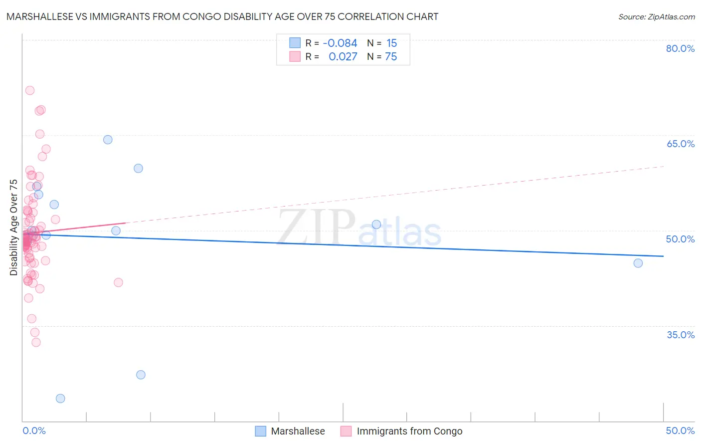 Marshallese vs Immigrants from Congo Disability Age Over 75