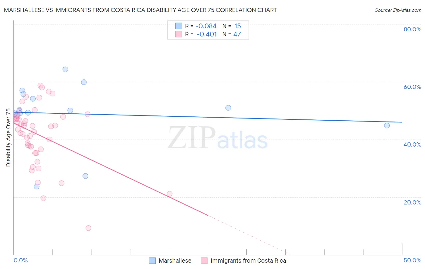 Marshallese vs Immigrants from Costa Rica Disability Age Over 75