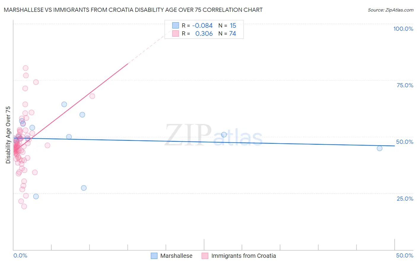 Marshallese vs Immigrants from Croatia Disability Age Over 75