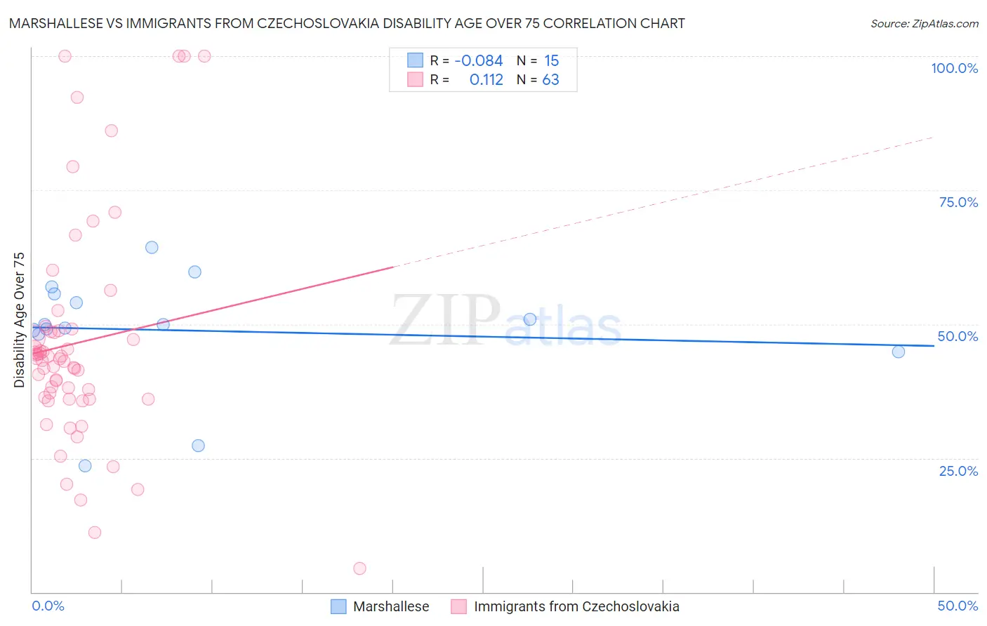 Marshallese vs Immigrants from Czechoslovakia Disability Age Over 75