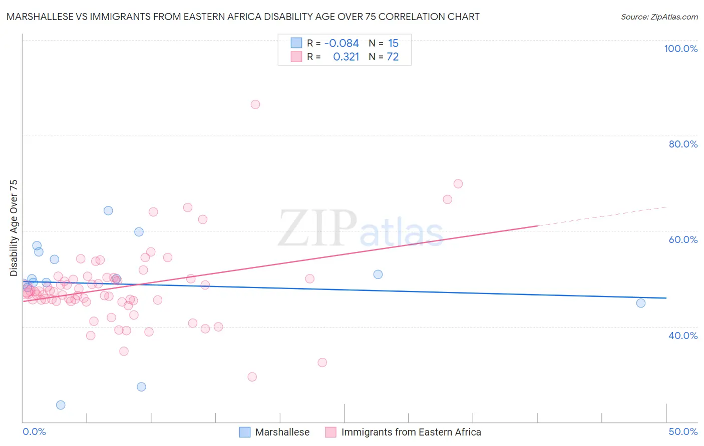 Marshallese vs Immigrants from Eastern Africa Disability Age Over 75