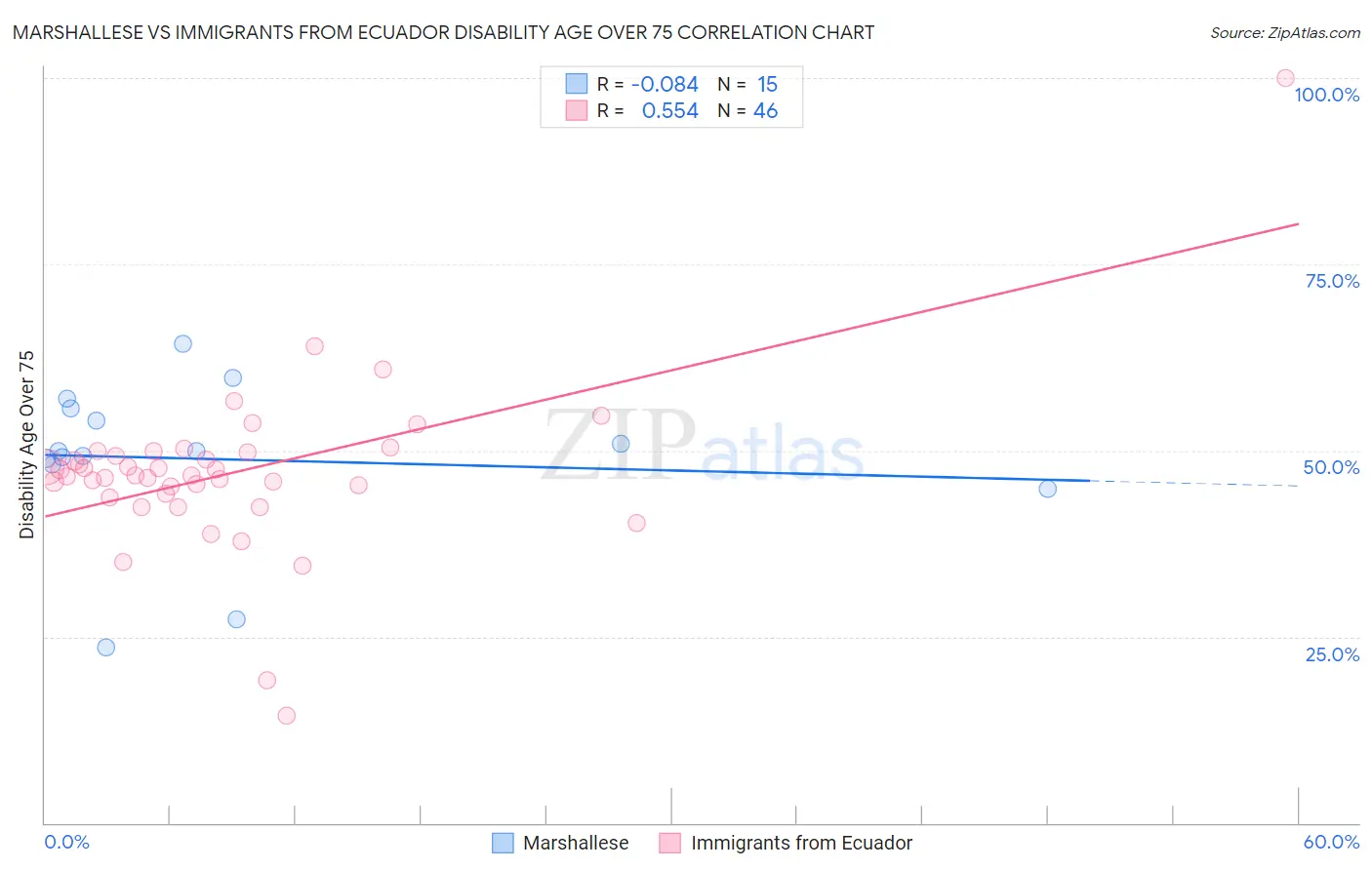 Marshallese vs Immigrants from Ecuador Disability Age Over 75