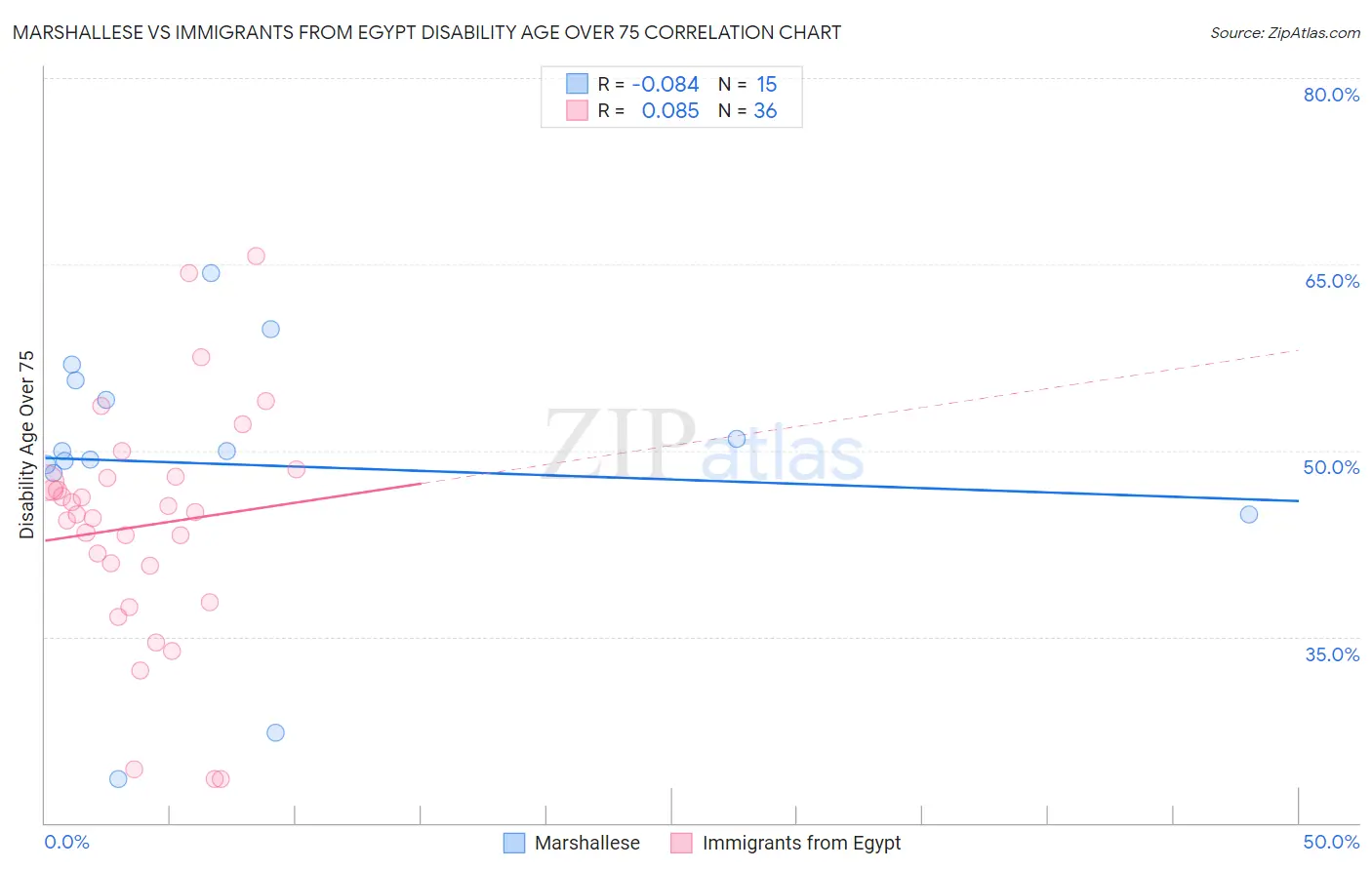 Marshallese vs Immigrants from Egypt Disability Age Over 75