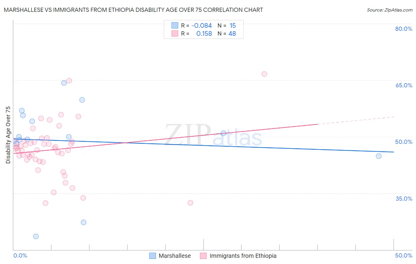 Marshallese vs Immigrants from Ethiopia Disability Age Over 75