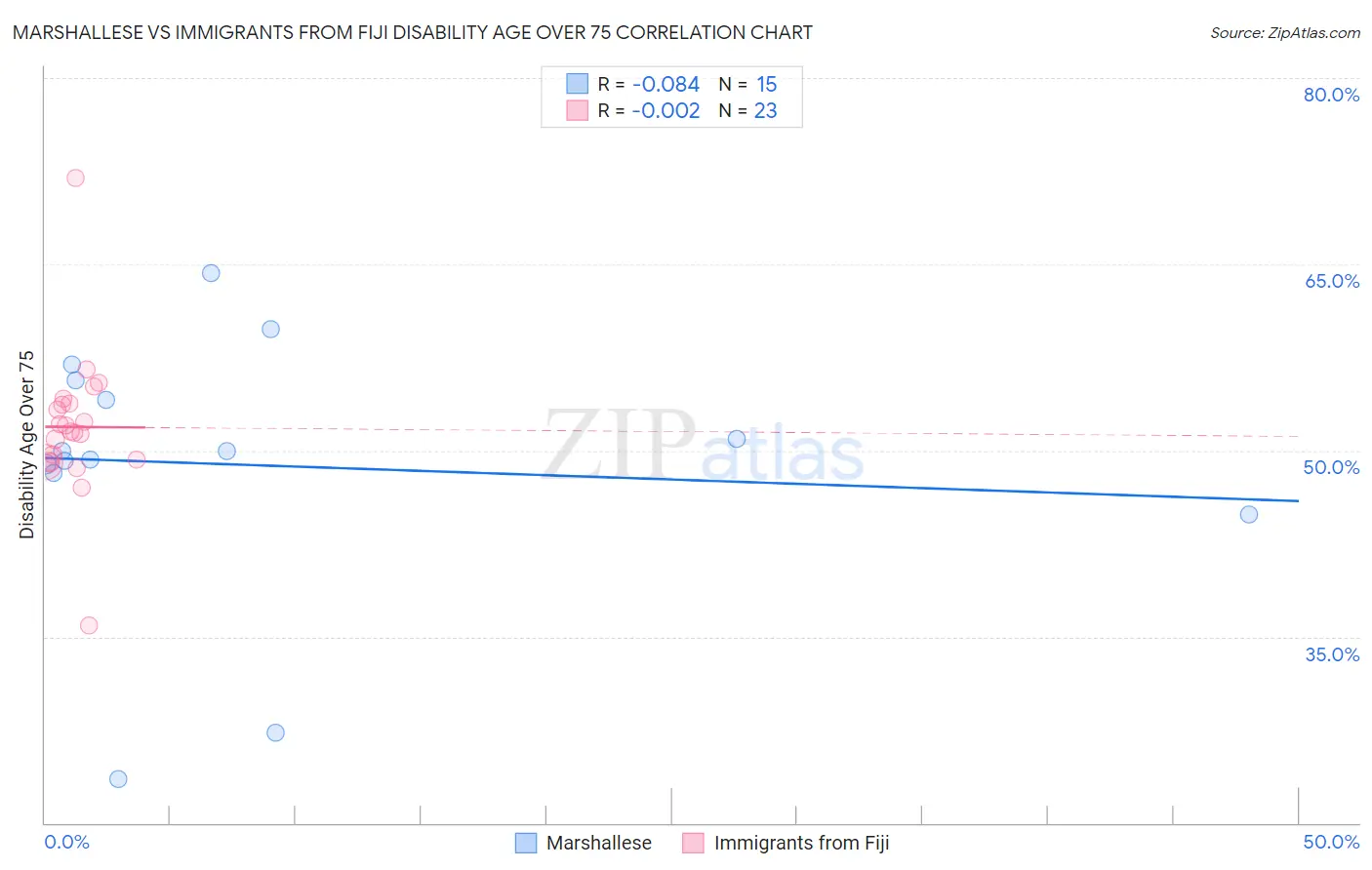 Marshallese vs Immigrants from Fiji Disability Age Over 75