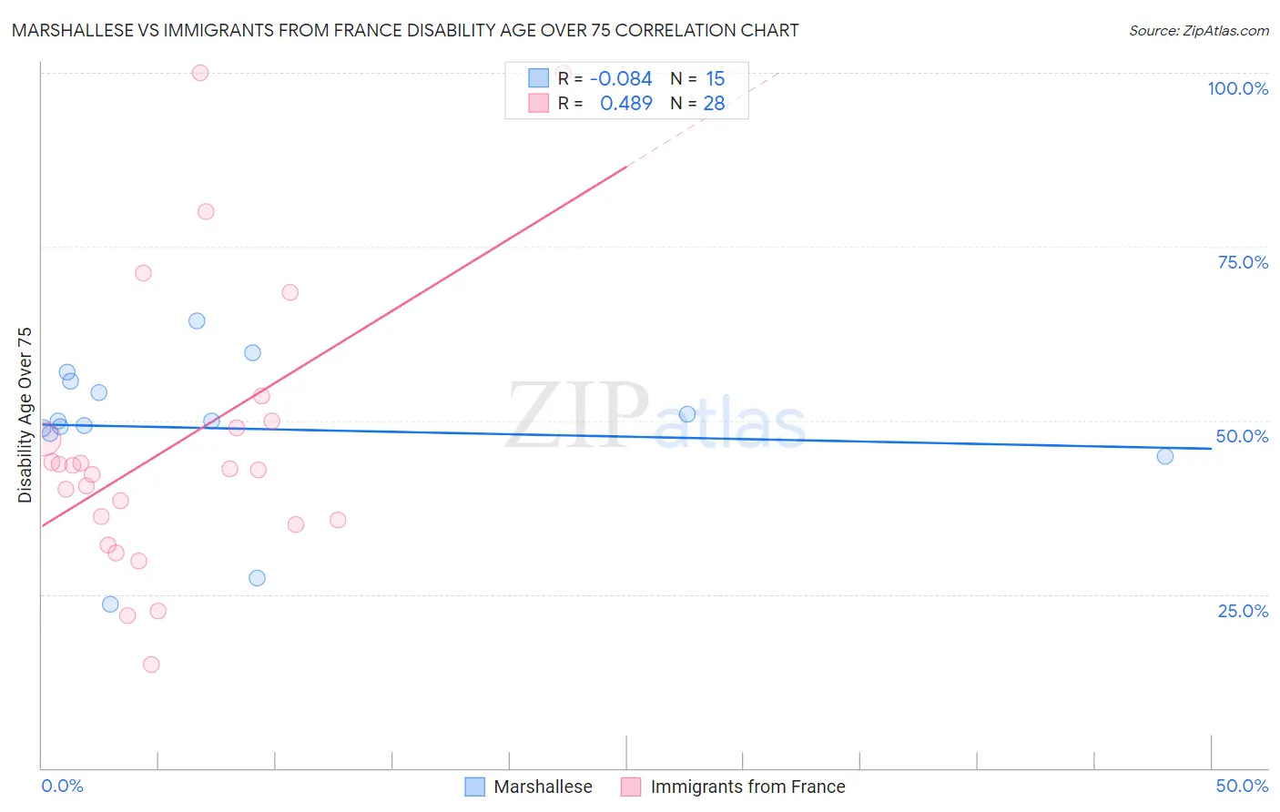 Marshallese vs Immigrants from France Disability Age Over 75