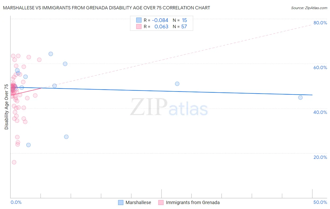 Marshallese vs Immigrants from Grenada Disability Age Over 75