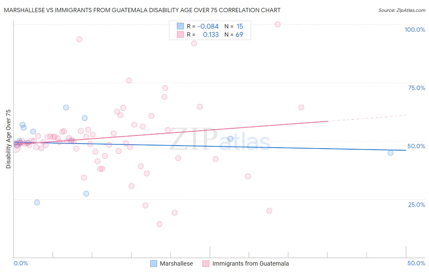 Marshallese vs Immigrants from Guatemala Disability Age Over 75