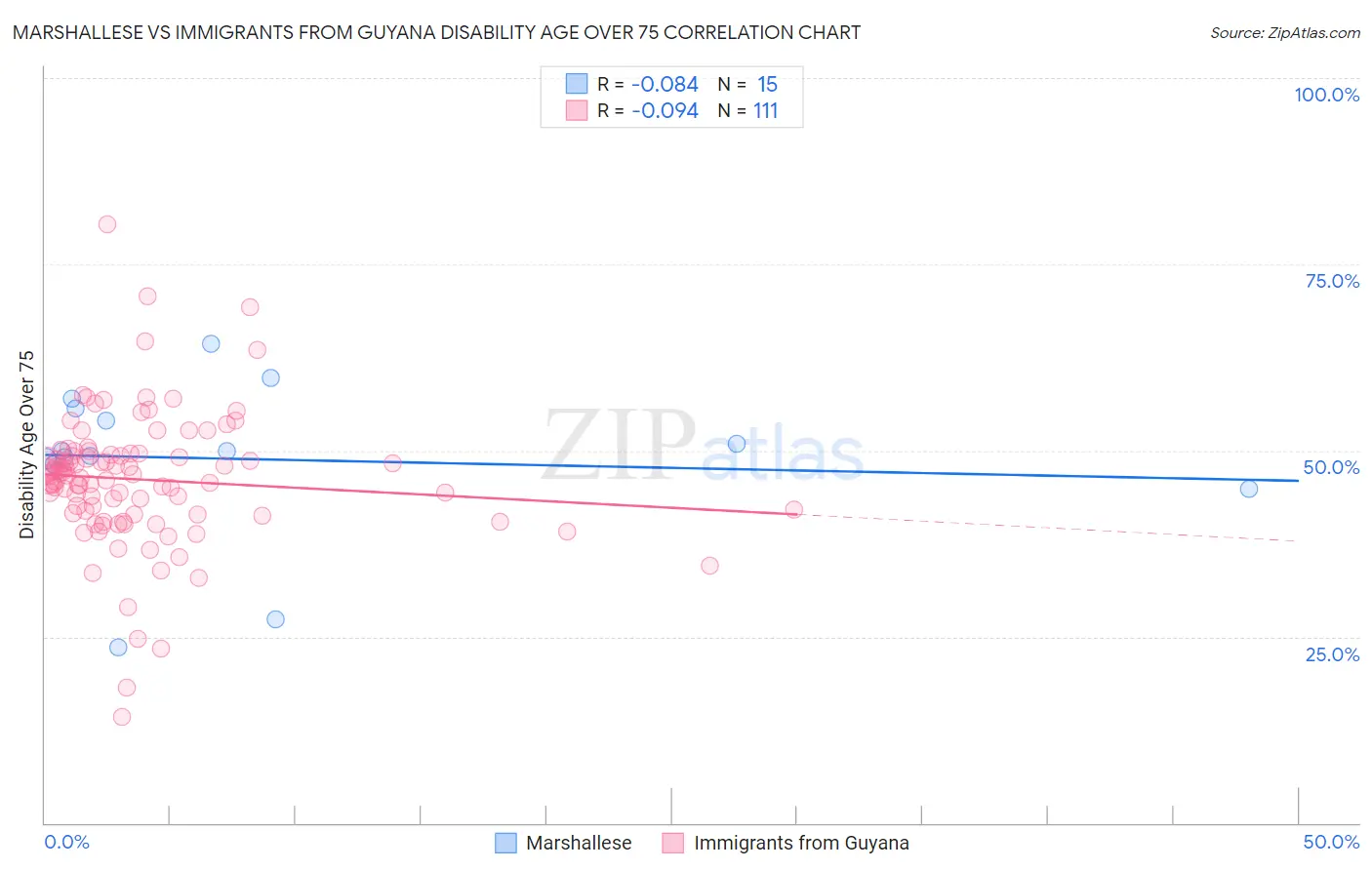 Marshallese vs Immigrants from Guyana Disability Age Over 75