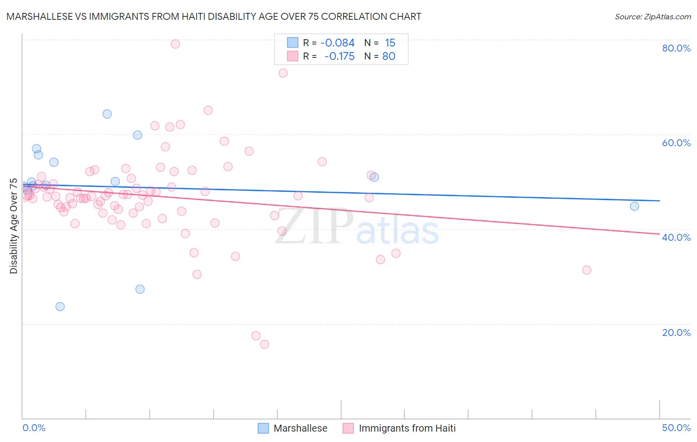 Marshallese vs Immigrants from Haiti Disability Age Over 75